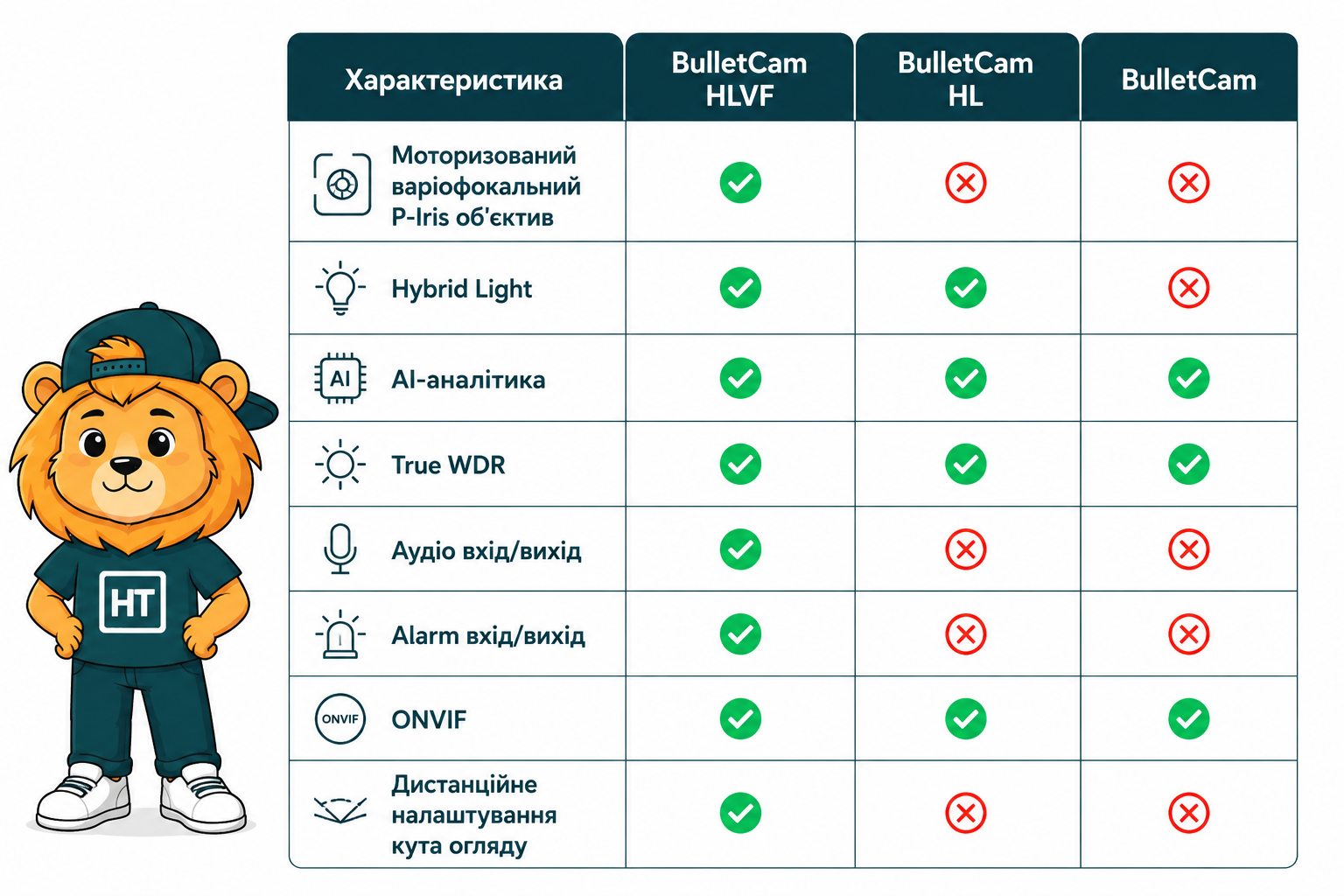 Порівняння камер BulletCam AJAX HLVF